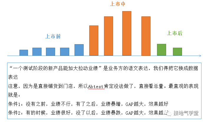 数据增长实验落地全流程